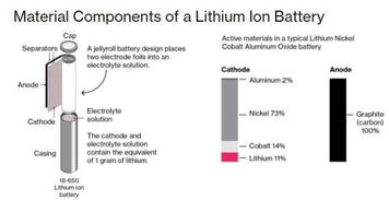 我们低估了锂的需求,却高估了其价值